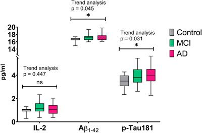 Better Identification of Cognitive Decline With Interleukin-2 Than With Amyloid and Tau Protein Biomarkers in Amnestic Mild Cognitive Impairment